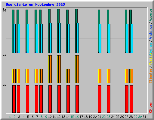 Uso diario en Noviembre 2025