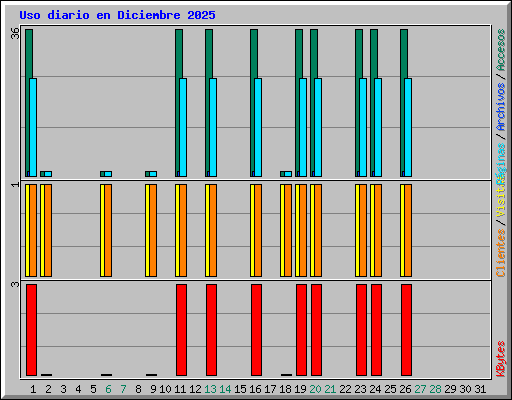 Uso diario en Diciembre 2025