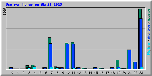 Uso por horas en Abril 2025