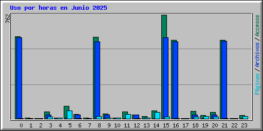Uso por horas en Junio 2025