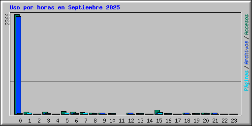 Uso por horas en Septiembre 2025