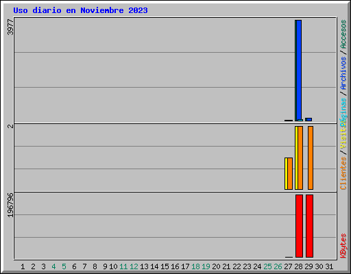 Uso diario en Noviembre 2023