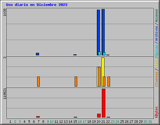 Uso diario en Diciembre 2023