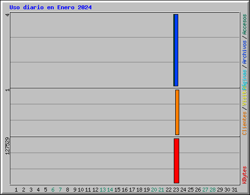 Uso diario en Enero 2024