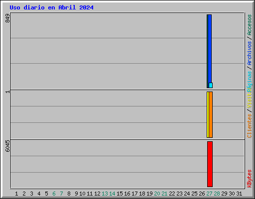 Uso diario en Abril 2024