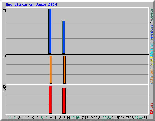 Uso diario en Junio 2024