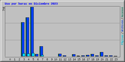 Uso por horas en Diciembre 2023