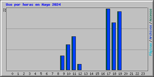 Uso por horas en Mayo 2024