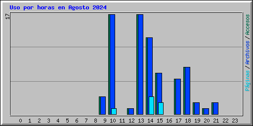 Uso por horas en Agosto 2024