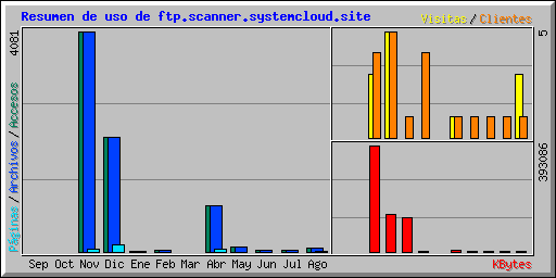 Resumen de uso de ftp.scanner.systemcloud.site