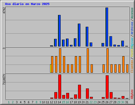 Uso diario en Marzo 2025