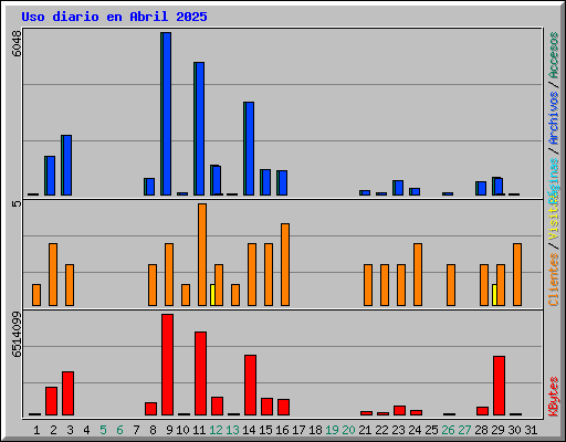 Uso diario en Abril 2025
