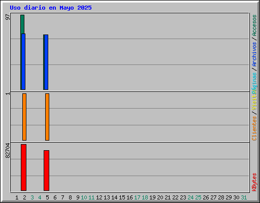 Uso diario en Mayo 2025