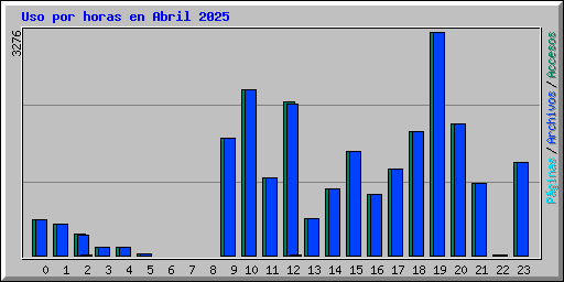 Uso por horas en Abril 2025