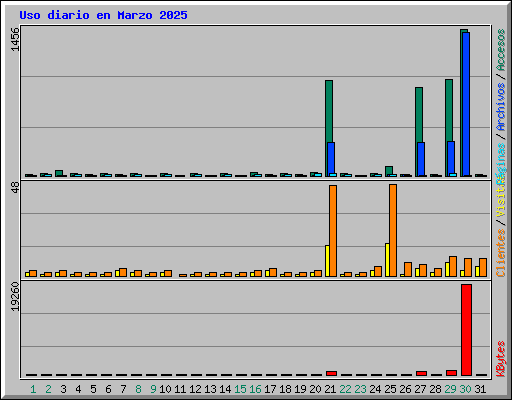 Uso diario en Marzo 2025