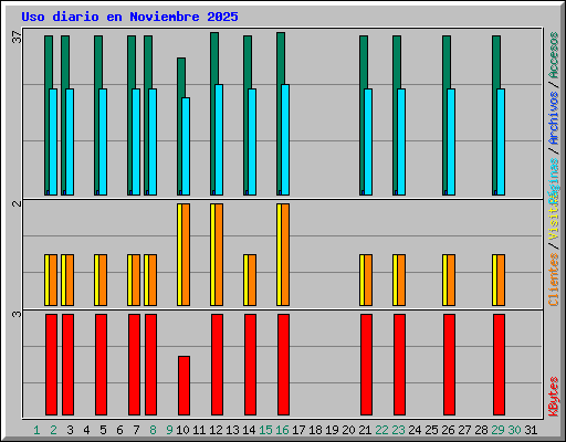 Uso diario en Noviembre 2025