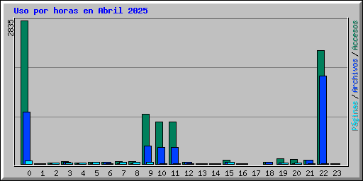 Uso por horas en Abril 2025