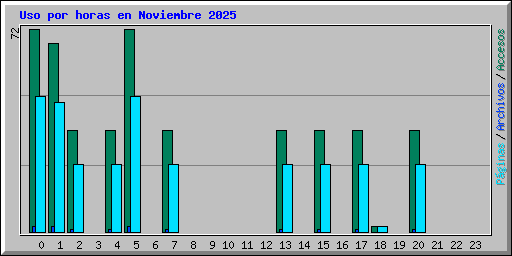 Uso por horas en Noviembre 2025