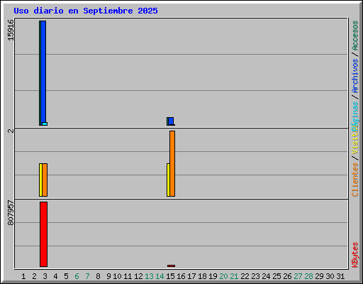 Uso diario en Septiembre 2025