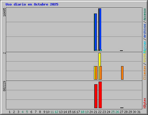 Uso diario en Octubre 2025