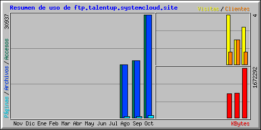 Resumen de uso de ftp.talentup.systemcloud.site
