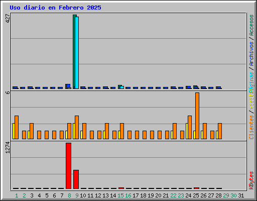 Uso diario en Febrero 2025
