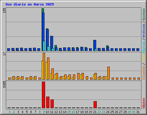 Uso diario en Marzo 2025