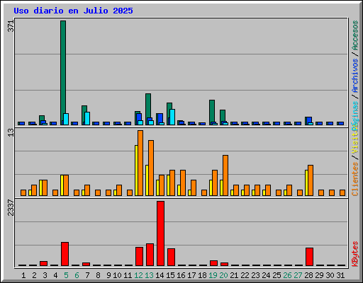 Uso diario en Julio 2025
