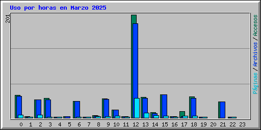 Uso por horas en Marzo 2025