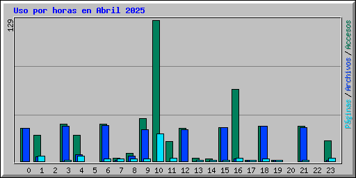 Uso por horas en Abril 2025