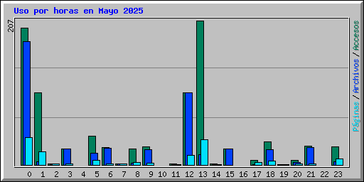 Uso por horas en Mayo 2025