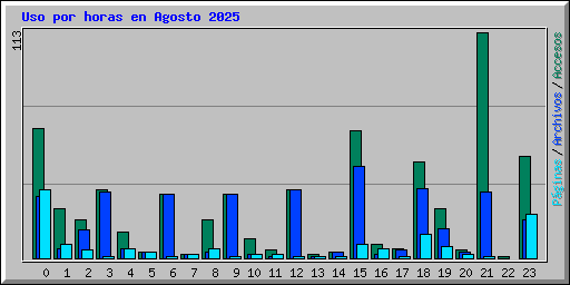 Uso por horas en Agosto 2025