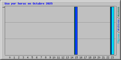 Uso por horas en Octubre 2025