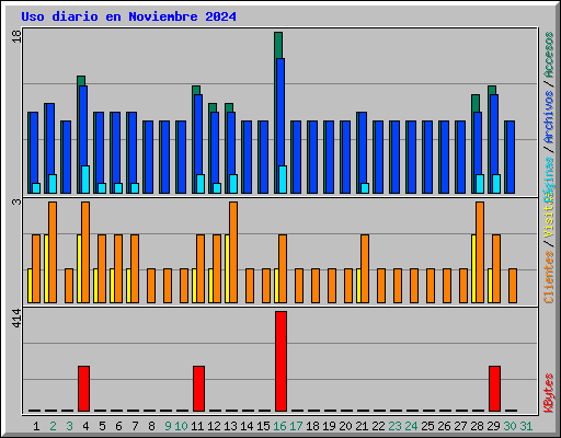 Uso diario en Noviembre 2024