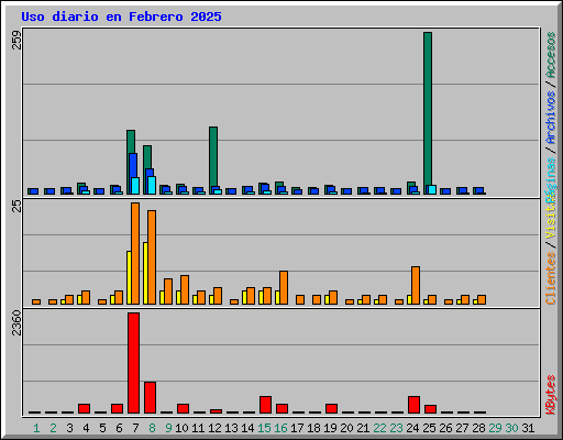 Uso diario en Febrero 2025