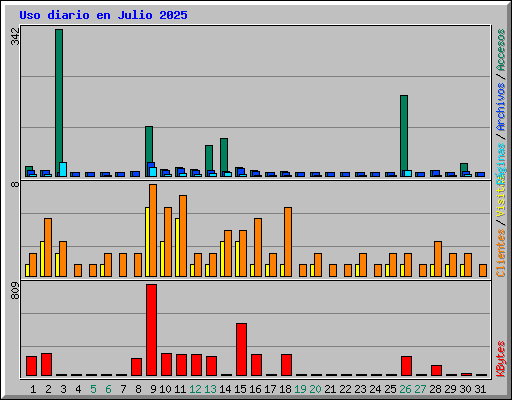 Uso diario en Julio 2025