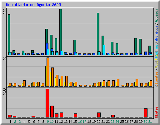 Uso diario en Agosto 2025