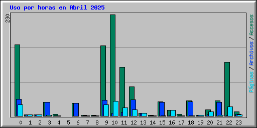 Uso por horas en Abril 2025