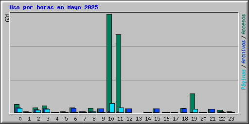 Uso por horas en Mayo 2025
