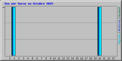 Uso por horas en Octubre 2025