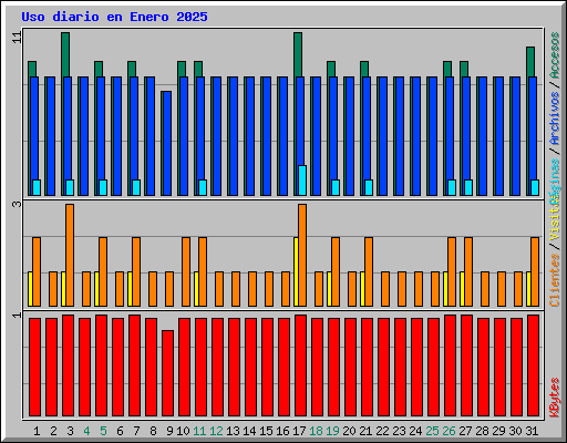 Uso diario en Enero 2025