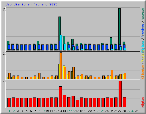 Uso diario en Febrero 2025