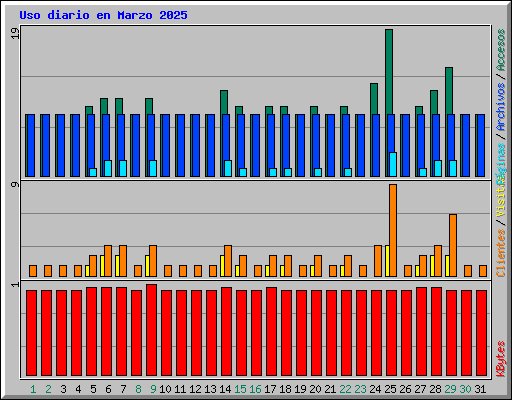 Uso diario en Marzo 2025