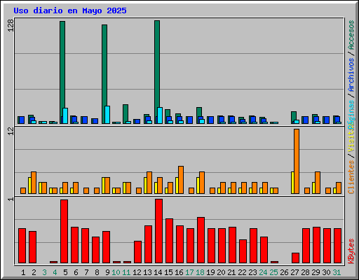 Uso diario en Mayo 2025