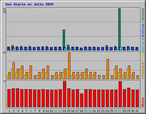 Uso diario en Julio 2025