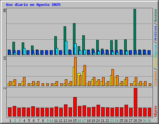 Uso diario en Agosto 2025