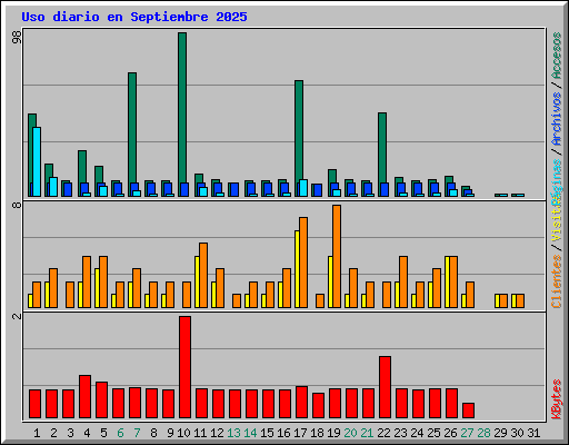 Uso diario en Septiembre 2025