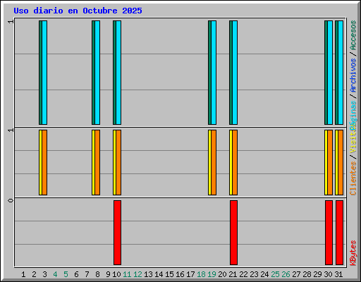 Uso diario en Octubre 2025