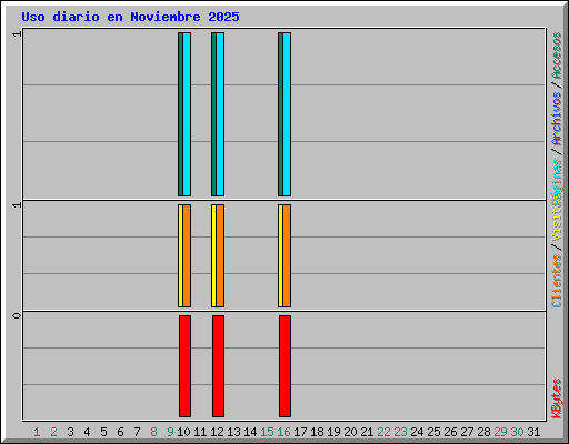 Uso diario en Noviembre 2025