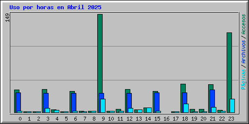 Uso por horas en Abril 2025